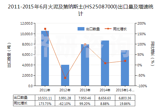 2011-2015年6月火泥及第納斯土(HS25087000)出口量及增速統(tǒng)計